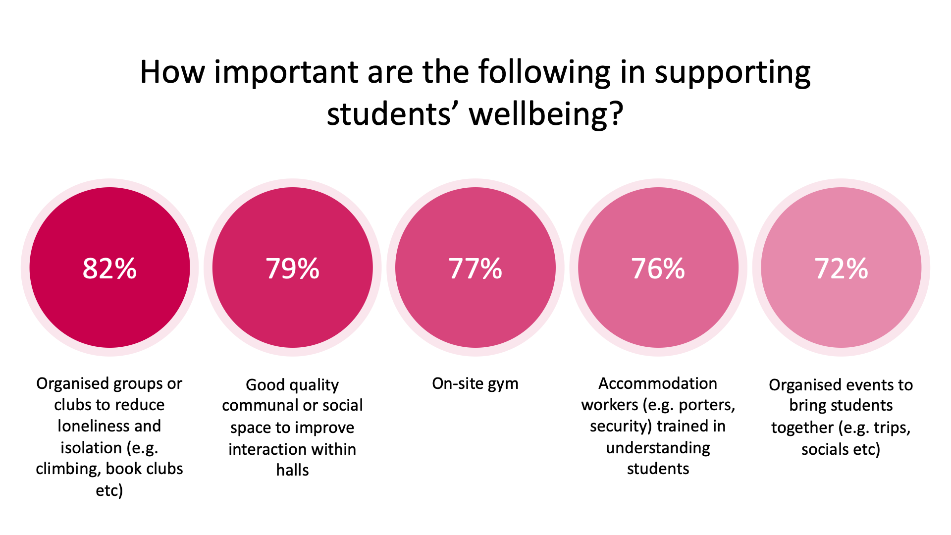 Source: Knight Frank / UCAS Student Accommodation Survey 2021