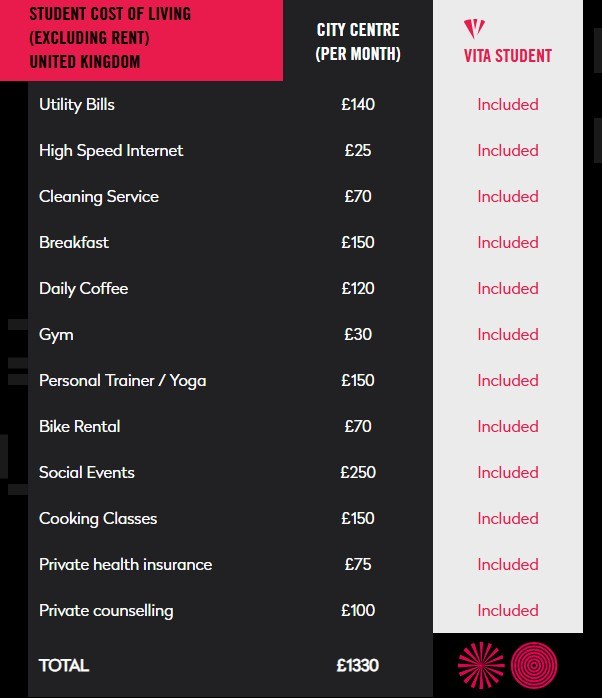 Chart comparing UK student living expenses in Coventry city centre versus Vita Student, showing a total cost of £1330 in the city centre, while all listed services are included at Vita Student to help students manage their costs more effectively.