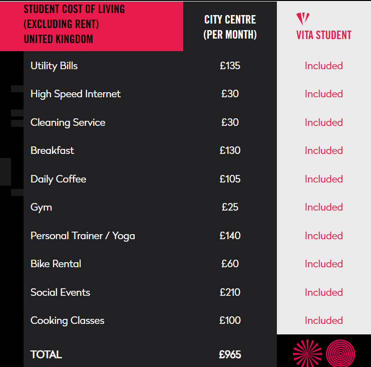 A comparison chart shows monthly student living expenses in Coventry city centre: £965 total for rent, bills, and coffee. Vita Student’s column lists all these items as "Included" in their service.