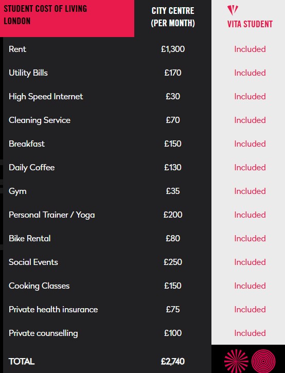 Table comparing student living costs in London city centre (£2,740/month) with Vita Student, which includes most services—bills, internet, gym, and more—in one price. Two columns: London student living costs vs. included services.